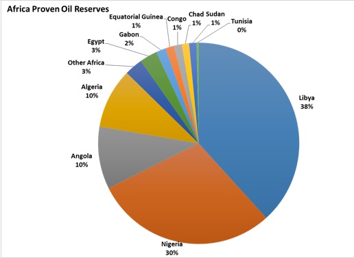 Africa Proven Reserves