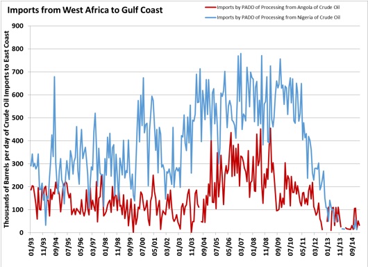 Imports from West Africa to Gulf