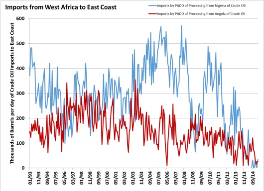 Imports grom West Africa to East