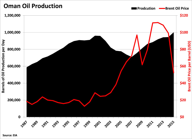 Oman Oil Production