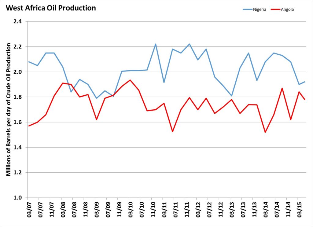 West Africa Production