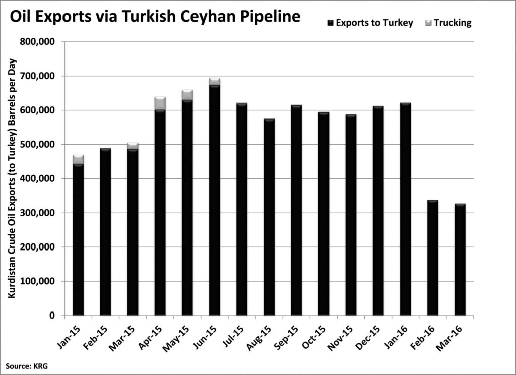 KRG Exports Turkey