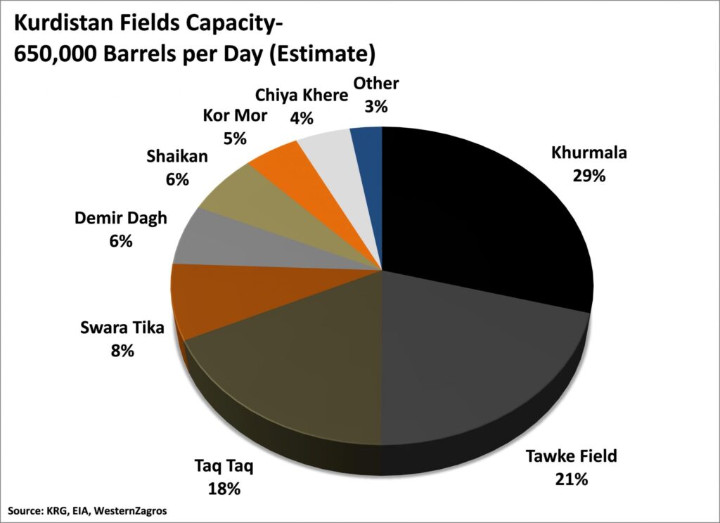 KRG Oil Fields