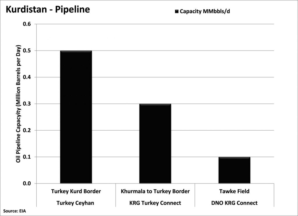 KRG Pipeline