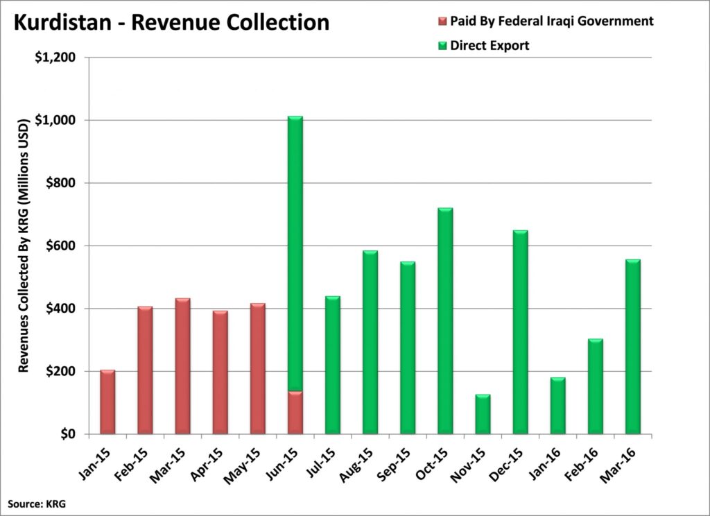 KRG Revenue Recovering