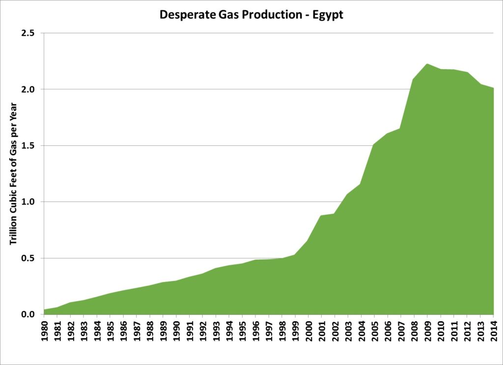 Egypt Gas production