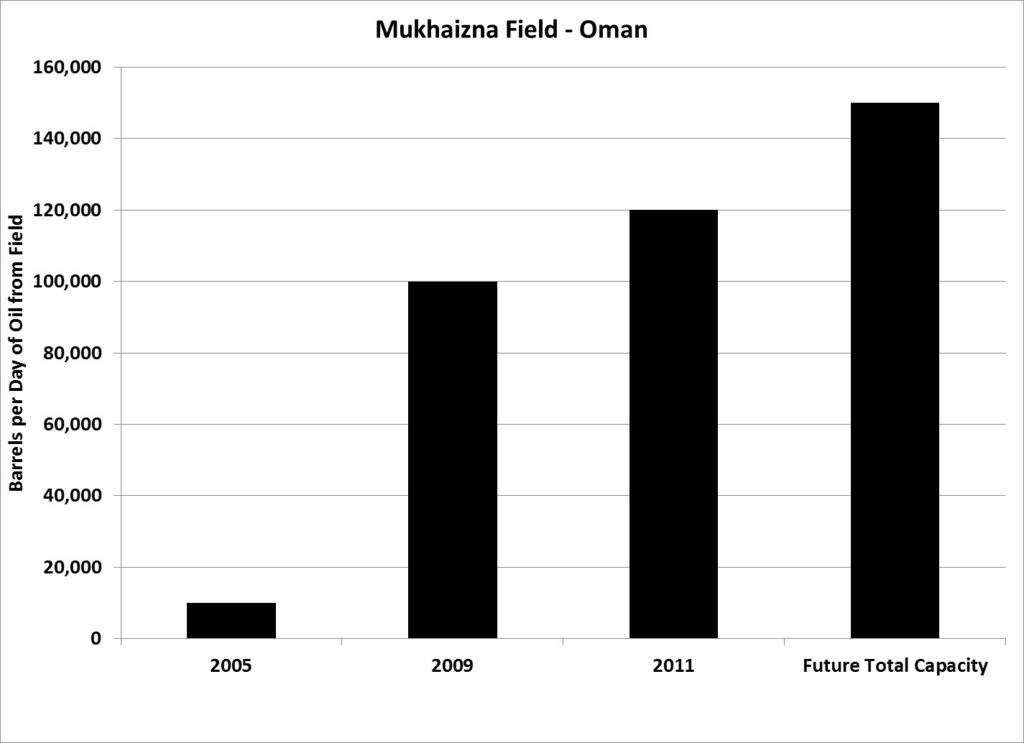 Mukhaizna Field