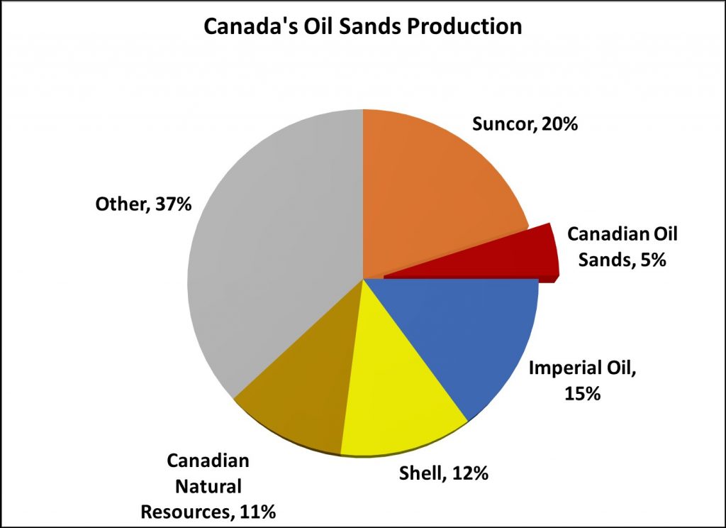 Oil Sands Production