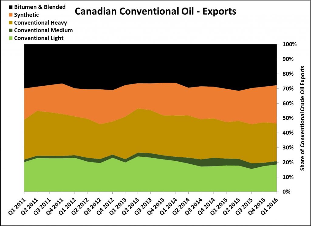 Share of Syncrude Production Export(1)