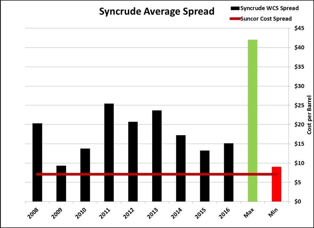 Sync vs WCS vs Suncor