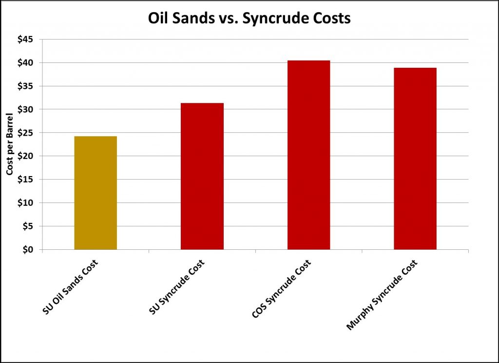 Syncrude Cost per Barrel