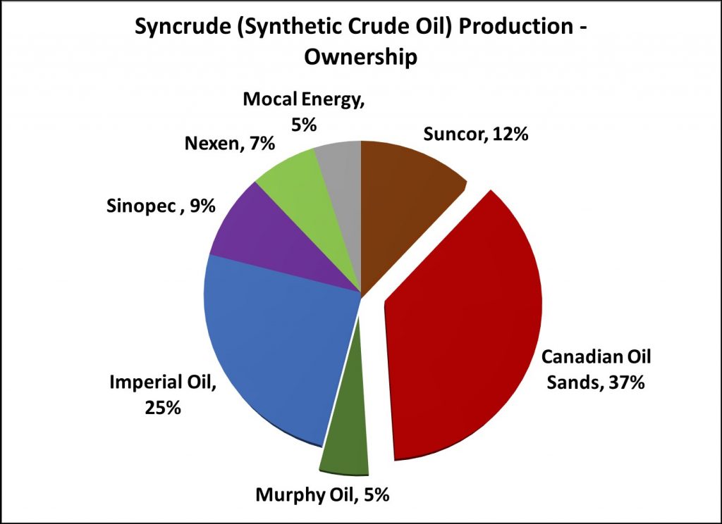 Syncrude Production
