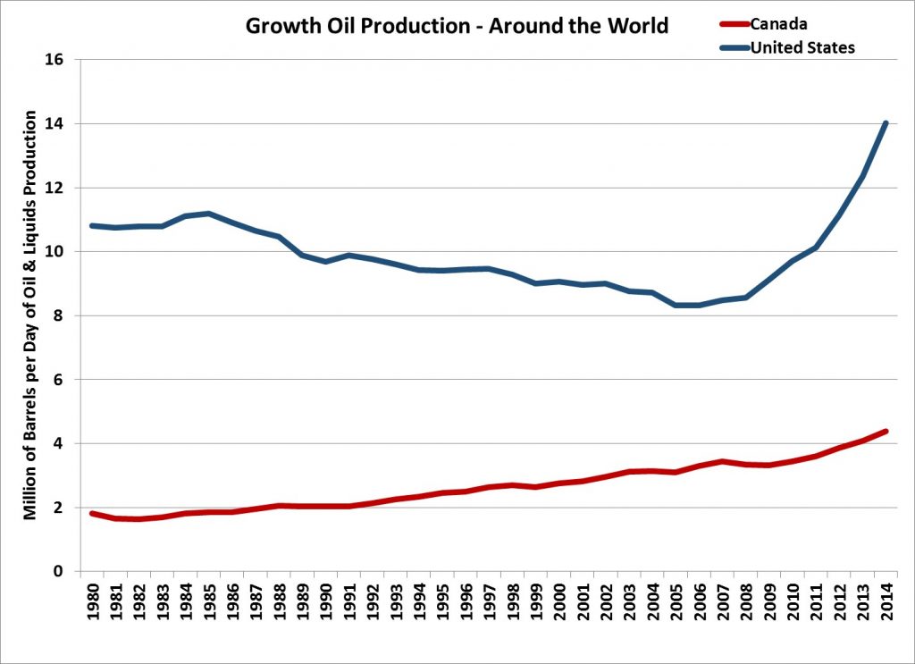 US Canada Oil Growth