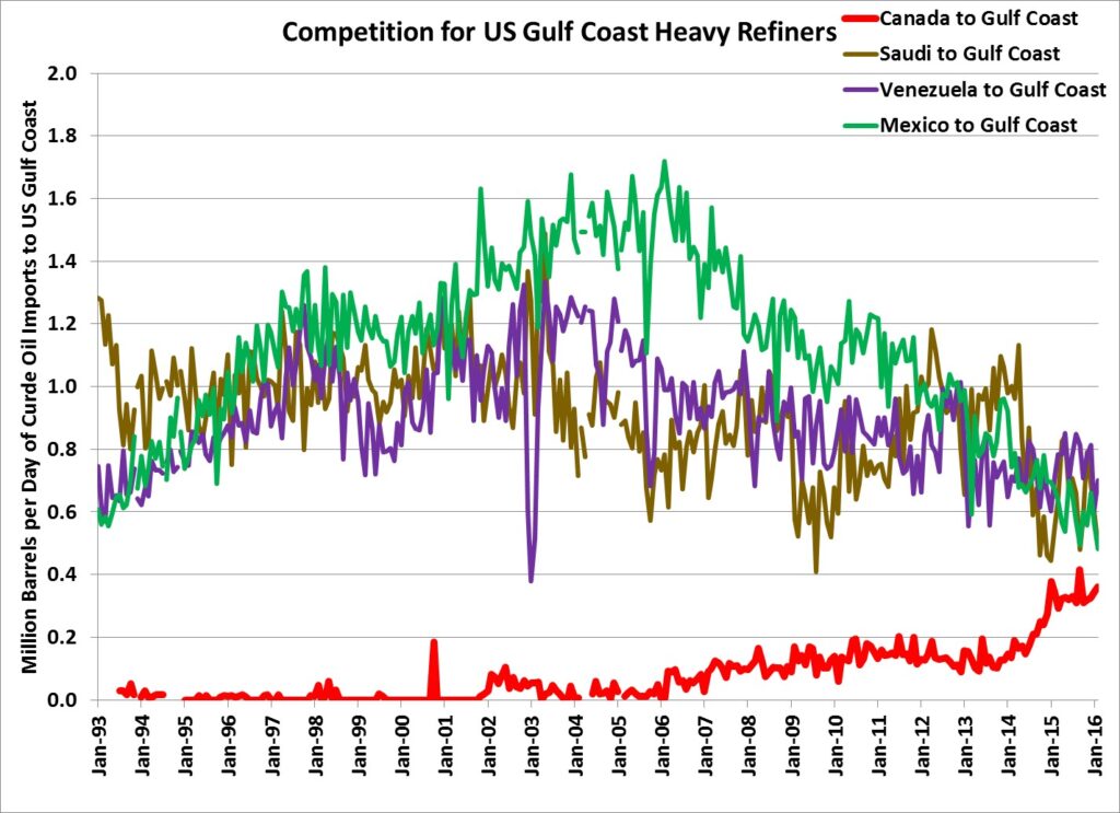 US Gulf Refine
