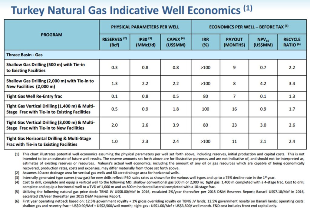 Valeura gas economics