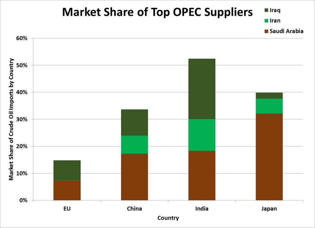 Country Market Share