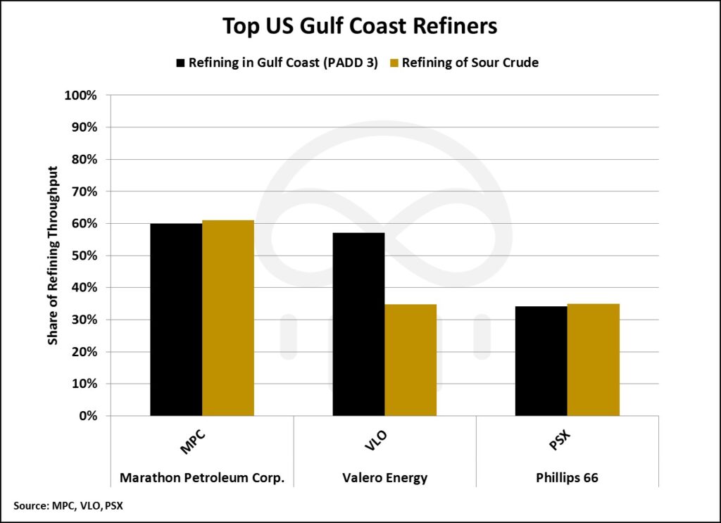 gulf-coast-refiners