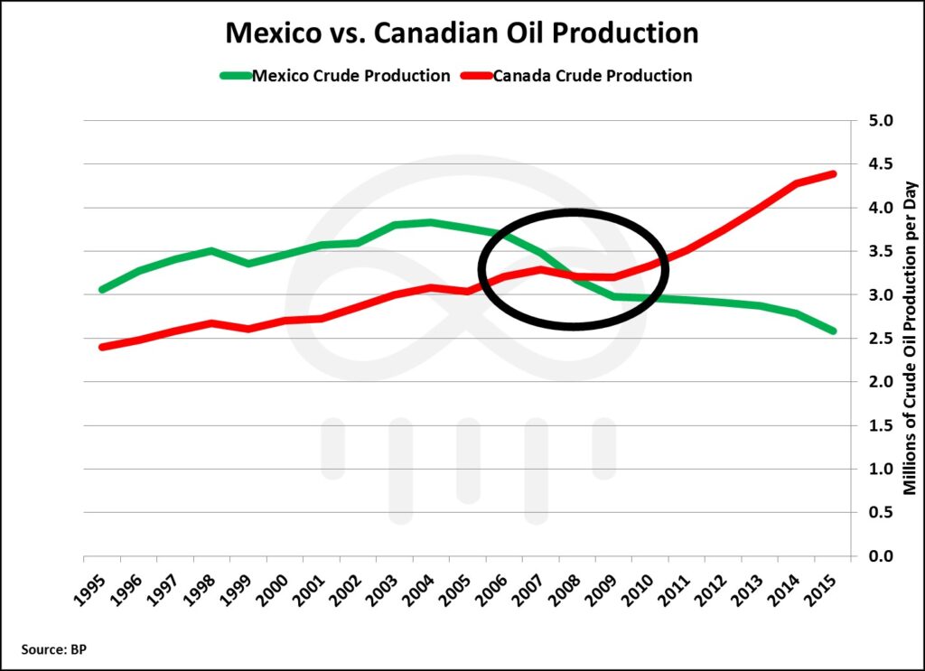 mexico-v-canada-production