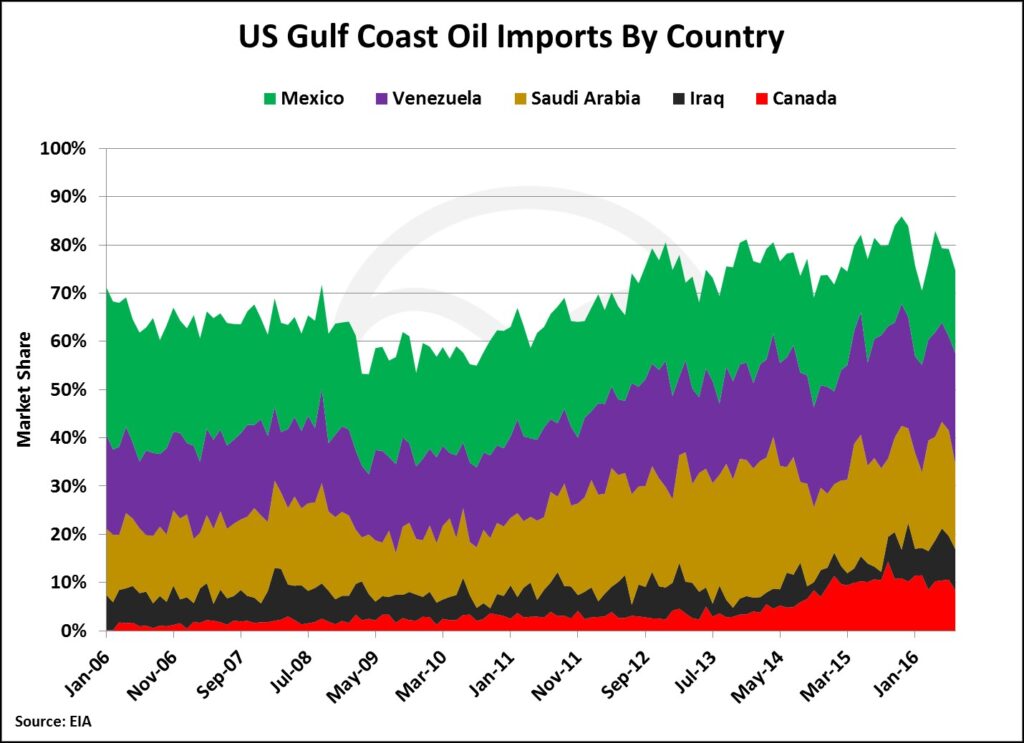 us-gulf-coast-imports