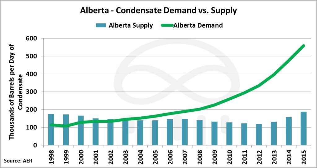 alberta-condensate-supply-demand