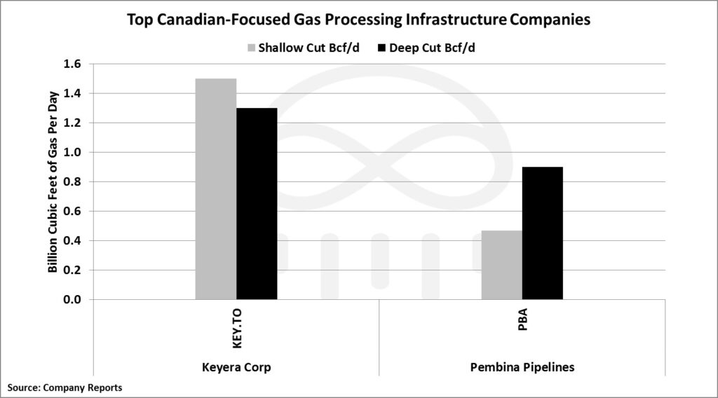 gas-processing