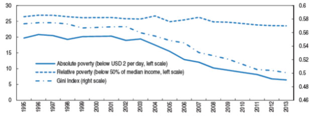 Poverty Level Trends 1995-2013 (Source: OECD Economic Surveys Brazil, 11/2015)