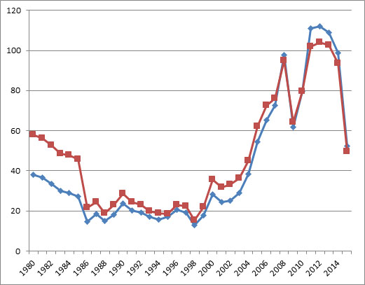 Oil Cost (Per Barrel) 1980-2014 (Source: World Bank Database)