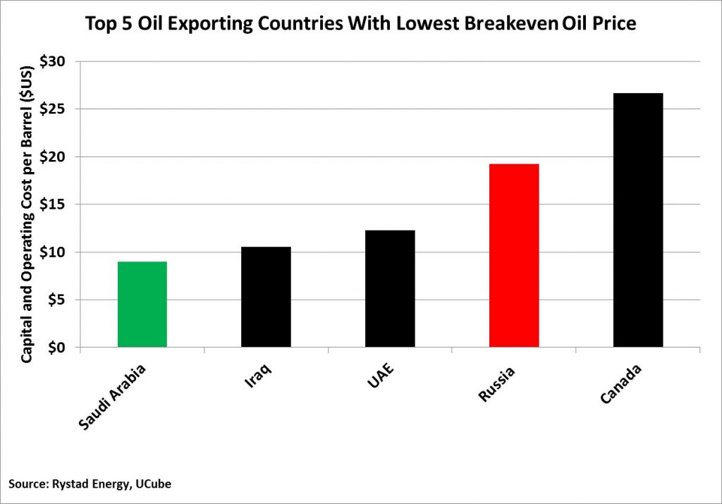 oil-exporting-countries