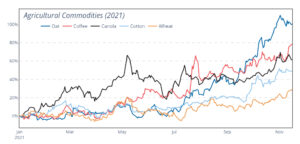 Agricultural Commodity Prices Surge through 2021
