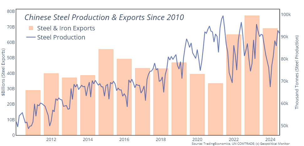 China's Steel Industry from 2010